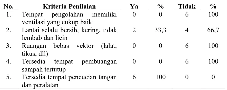 Tabel 4.6 Distribusi Produsen Minuman Cincau Hijau Berdasarkan Tempat Pengolahan Makanan di Kota Payakumbuh Tahun 