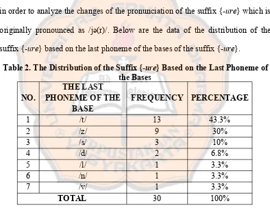 Table 2. The Distribution of the Suffix {-ure} Based on the Last Phoneme of