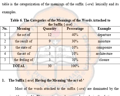 table is the categorization of the meanings of the suffix {-ure} lexically and its