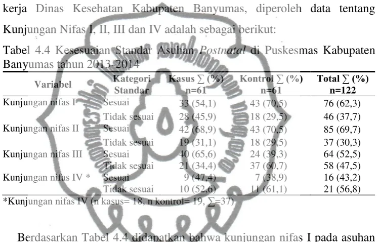 Tabel 4.4 Kesesuaian Standar Asuhan Postnatal di Puskesmas Kabupaten 