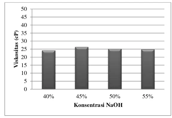 Gambar 12. Histogram pengaruh konsentrasi NaOH terhadap viskositas MES off grade 