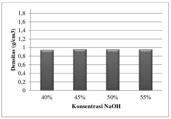 Gambar 13. Histogram pengaruh konsentrasi NaOH terhadap densitas MES off grade 