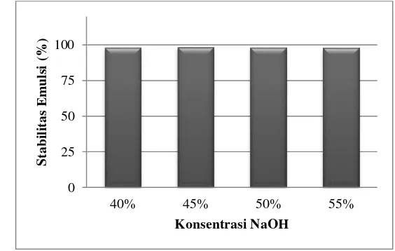 Gambar 14. Histogram pengaruh konsentrasi NaOH terhadap stabilitas emulsi MES off grade