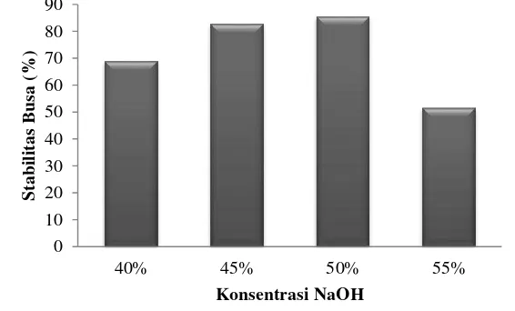 Gambar 17. Histogram pengaruh konsentrasi NaOH terhadap stabilitas busa MES off grade 