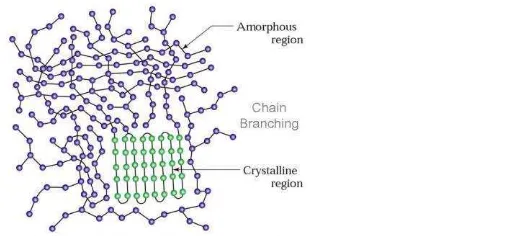 Gambar 3. Struktur amorf dan kristalin molekul polietilen (Saptono, 2008) 