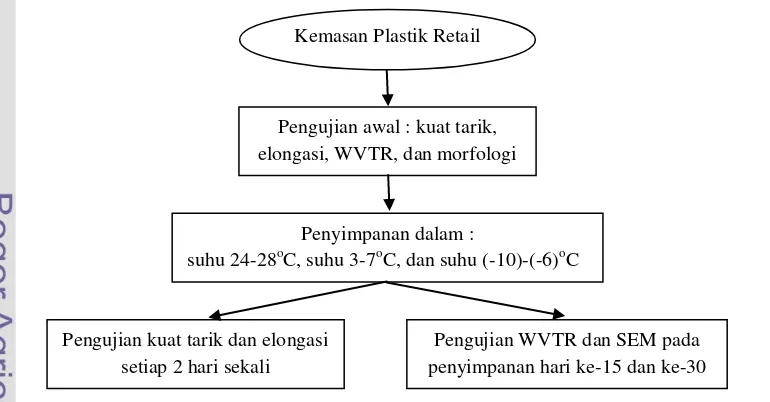 Gambar 5. Diagram alir pelaksanaan penelitian 