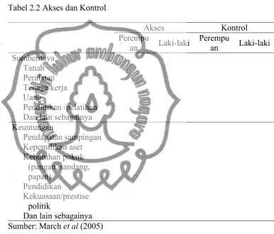 Tabel 2.2 Akses dan Kontrol 