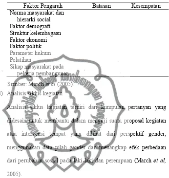 Tabel 2.3 Faktor-faktor yang Mempengaruhi Relasi Gender