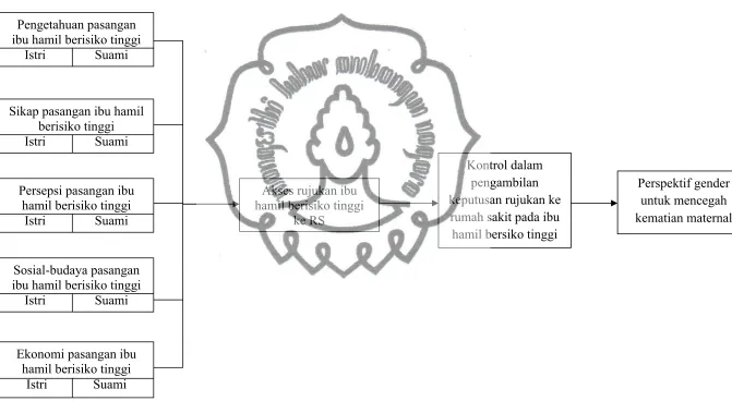 Gambar 2.3 Kerangka Berpikir