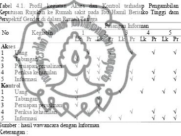 Tabel 4.1. Profil kegiatan Akses dan Kontrol terhadap