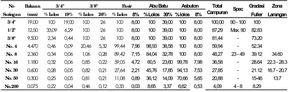Tabel 5. Gradasi Gabungan Campuran Beraspal Panas AC-BC Untuk Asbuton Butir 8% 