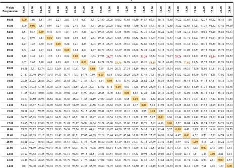 Tabel 6. Persentase Jumlah Arus Lalu Lintas Tercakup Berdasarkan Waktu Dan Lama Survei Pada Jalan Kolektor Sekunder Pada Hari Kerja 