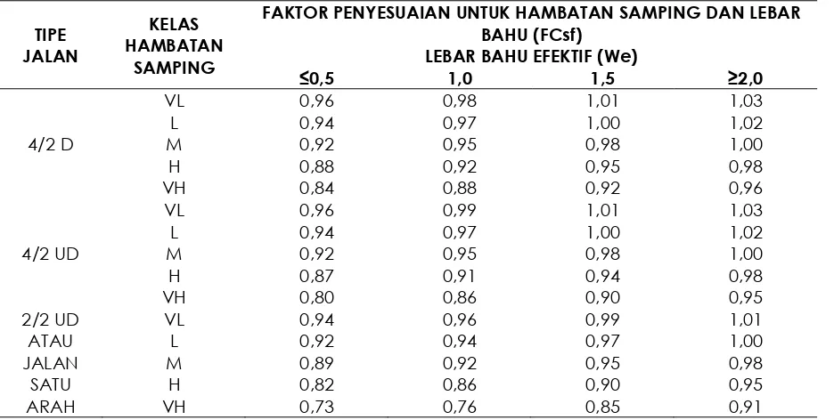 Tabel 2. Faktor koreksi Kapasitas akibat lebar jalan (FCw) 