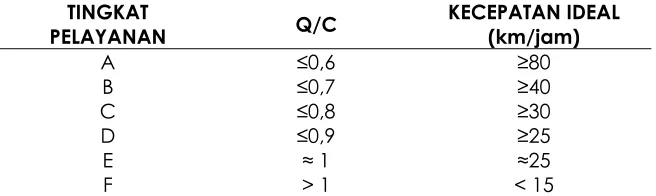 Tabel 7. Tingkat Pelayanan Jalan Berdasarkan Fungsi Jalan Arteri Sekunder dan Kolektor Sekunder 