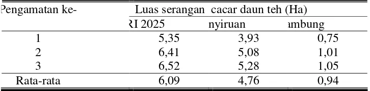 Tabel 1. Insidensi penyakit cacar daun pada tiga klon tanaman teh di              PT Rumpun Sari Kemuning 