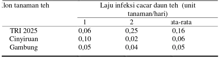 Tabel 3. Laju infeksi penyakit cacar daun pada masing-masing klon tanaman teh di PT Rumpun Sari Kemuning 