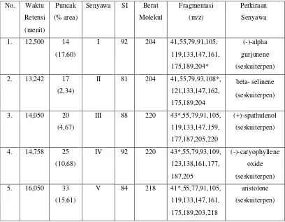 Tabel 2.  Data m/z Komponen Minyak Atsiri Umbi Teki yang Dianalisis dari 