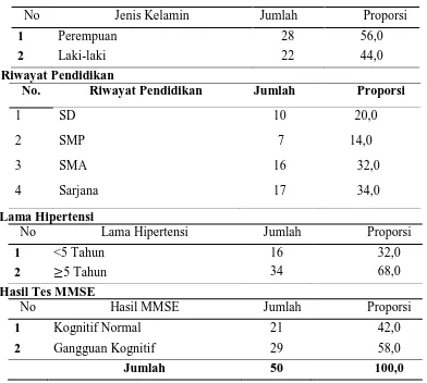 Tabel 5.2 Distribusi Frekuensi mengenai Jenis Kelamin, Riwayat Pendidikan, Lama Hipertensi, dan Hasil Tes MMSE pada Lansia Penderita Hipertensi Puskesmas Padang Bulan Tahun 2015 