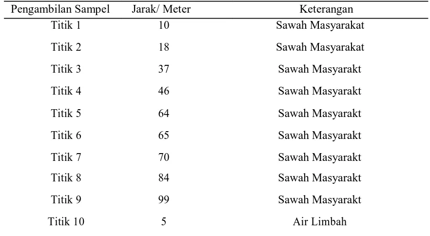 Tabel 3.1. titik pengambilan sampel air sawah dan air limbah. 