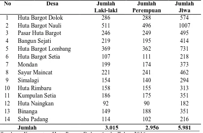 Tabel 4.1. Data   Jumlah Penduduk   Kecamatan   Huta Bargot Kabupaten mandailing Natal Tahun 2016  