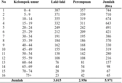 Tabel 4.3 Data Puskesmas Huta Bargot 2016 