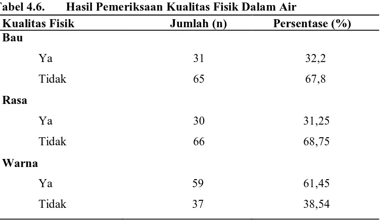 Tabel 4.6.Hasil Pemeriksaan Kualitas Fisik Dalam Air Kualitas Fisik Bau 