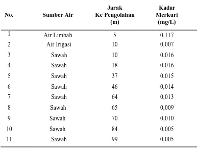 Tabel 4.7. KandunganMerkuri (Hg) Pada AirLimbah, Air Irigasi Dan sawah masyarakat di Desa Saba Padang Kecamatan Bargot Kaupaten Mandailing Natal Tahun 2016 