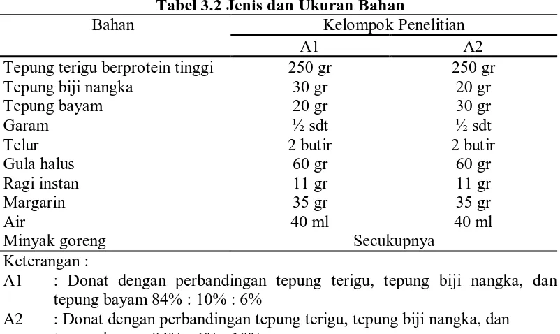 Tabel 3.2 Jenis dan Ukuran Bahan Kelompok Penelitian 