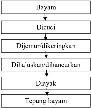 Gambar 3.2 Diagram Pembuatan Tepung Bayam  