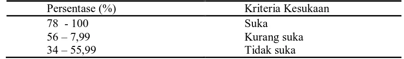 Table 3.4 Interval Persentase dan Kriteria Kesukaan Kriteria Kesukaan Suka 