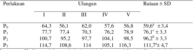 Tabel 5. Rataan pertambahan bobot badan domba selama penelitian (g/ekor/hari). 
