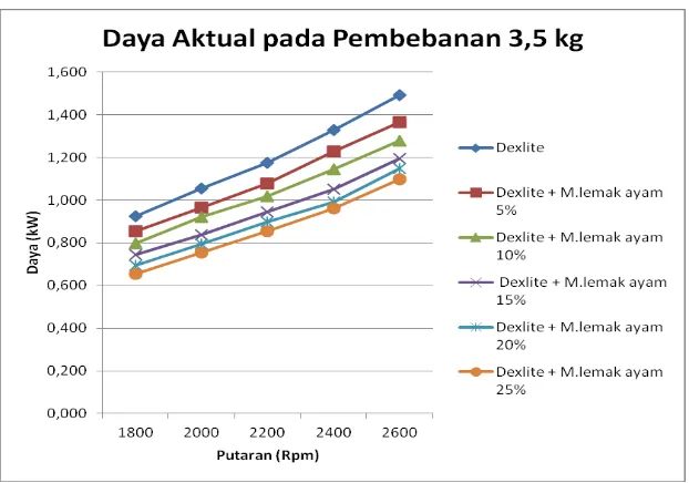 Gambar 4.12 Grafik Daya aktual vs putaran mesin pada pembebanan 4.5 kg 