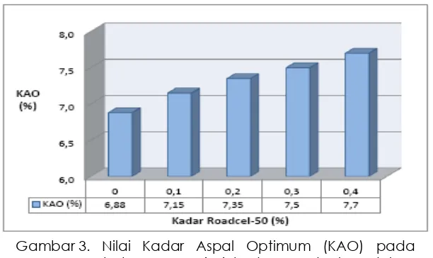 Gambar 3. Nilai Kadar Aspal Optimum (KAO) pada beberapa variasi kadar Roadcel-50 dalam 