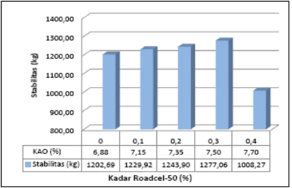 Gambar 4. Nilai Stabilitas pada beberapa variasi kadar Roadcel-50 dalam campuran HRS-WC 