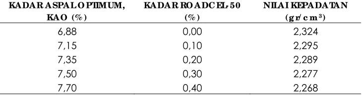 Gambar 6. Nilai Stabilitas Sisa pada beberapa variasi kadar Roadcel-50 dalam campuran HRS-WC 