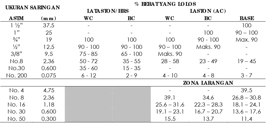 Tabel 2. Spesifikasi Campuran Lapis Tipis Beton Aspal (Lataston/HRS) 