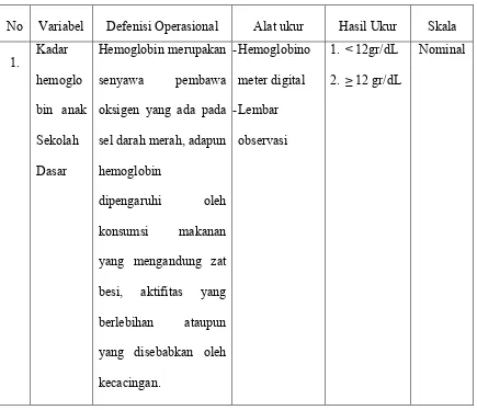 Tabel: 3.2 Variabel Penelitian dan Definisi Operasional 