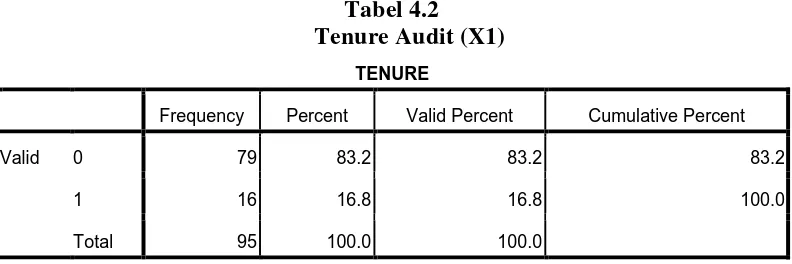 Tabel 4.1 merupakan output statistik deskriptif variabel penelitian dari 