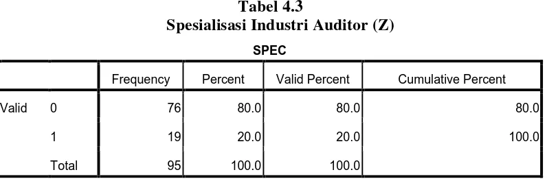 Tabel 4.3      Spesialisasi Industri Auditor (Z) 
