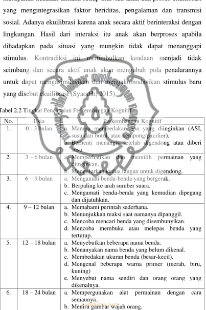 Tabel 2.2 Tingkat Pencapaian Perkembangan Kognitif 