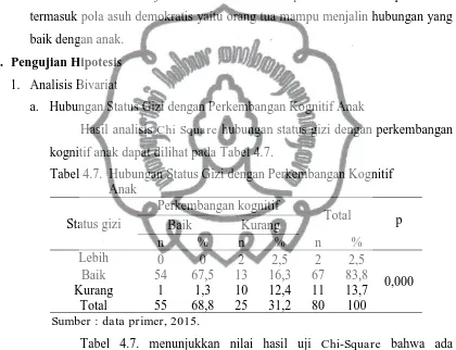 Tabel 4.7. menunjukkan nilai hasil uji Chi-Square bahwa ada 