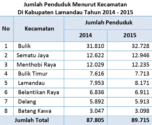 Tabel 8 Jumlah Penduduk Kepemilikan KTP di Kabupaten Lamandau 