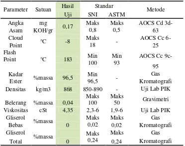 Tabel 4.1 Karakteristik Biodiesel Biji Canola 
