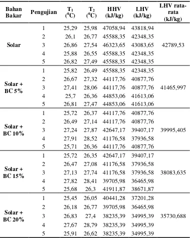 Tabel 4.2 Hasil Pengujian Bom Kalorimeter 