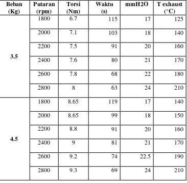 Tabel 4.3 Hasil Pengujian Bahan Bakar Solar 