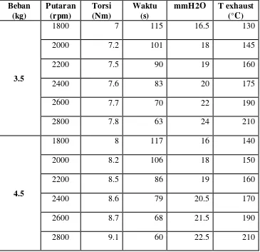 Tabel 4.4 Hasil Pengujian Bahan Bakar Solar + Biodiesel Biji Canola 5% 