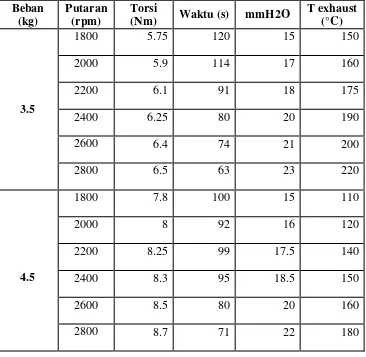 Tabel 4.7 Hasil Pengujian Bahan Bakar Solar + Biodiesel Biji Canola 20% 