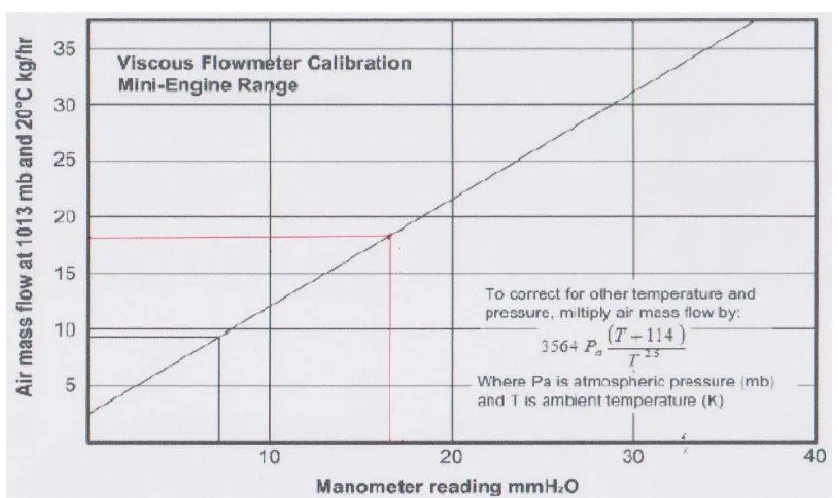 Gambar 4.5 Viscous Flow Meter 