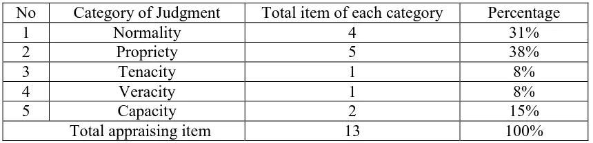 Table 5 Category of Judgment in The Texas Chainsaw Massacre (2003) 