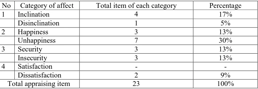 Table 4 Category of affect in The Texas Chainsaw Massacre (2003) 